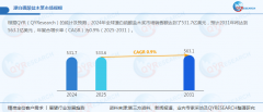 漂白硫酸盐木浆2024年全球市场发卖额达5317亿美元